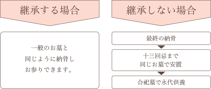 後継者がいてもいなくても、安心の永代供養