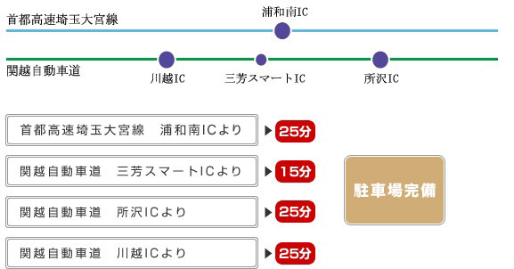 車でお越しの方